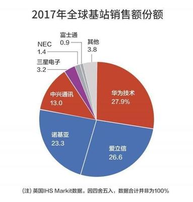 華為斬獲25個(gè)5G合同 市場(chǎng)與研發(fā)雙輪驅(qū)動(dòng)鑄就通訊設(shè)備銷(xiāo)售新里程碑
